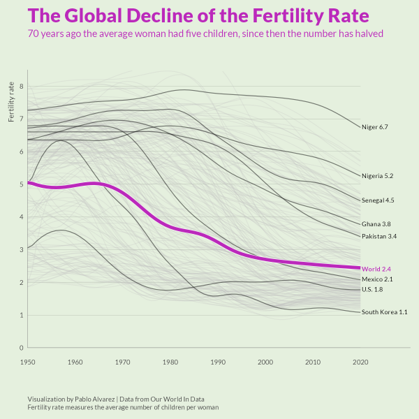 The Global Decline of the Fertility Rate